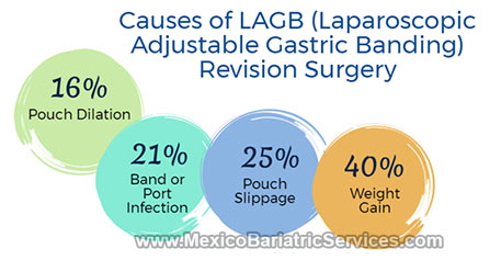 Causes-of-Lap-Band-Revision-Surgery