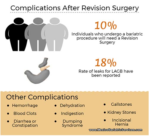 Complications After Revision Weight Loss Surgery