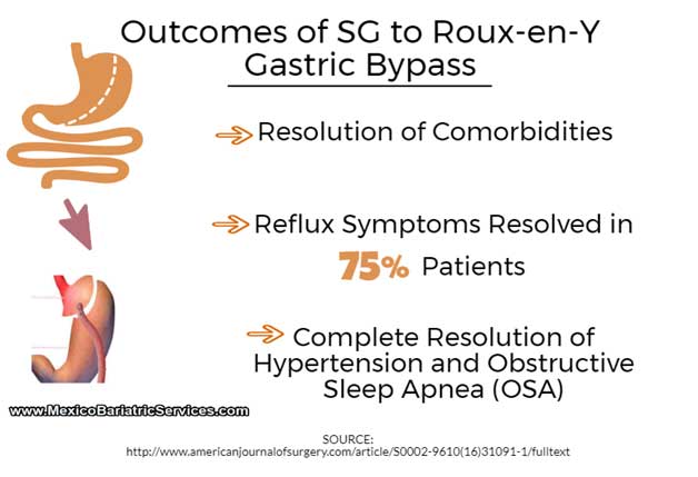 Gastric Sleeve to Bypass Outcomes