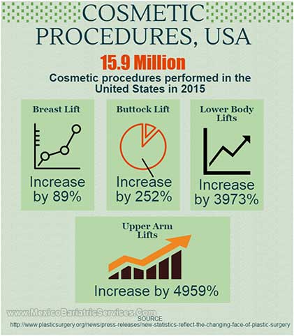 Cosmetic Surgery Statistics - Infographic