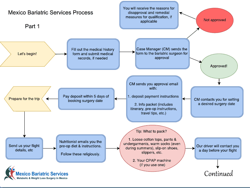  Mexico Bariatric Services Process Flow Part 1