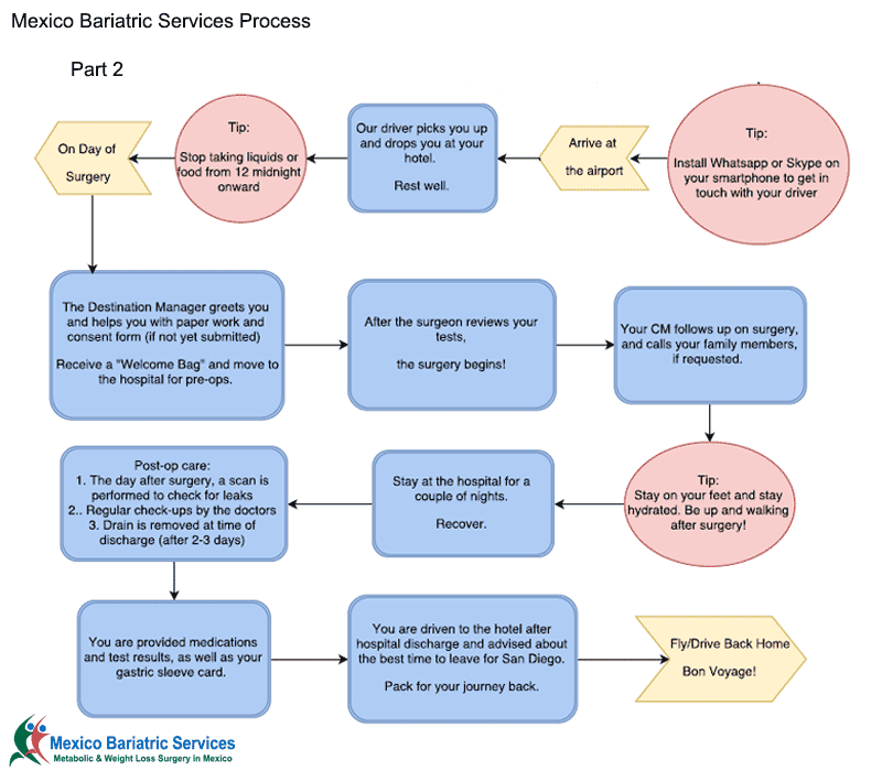 Part 2 Mexico Bariatric Services Process