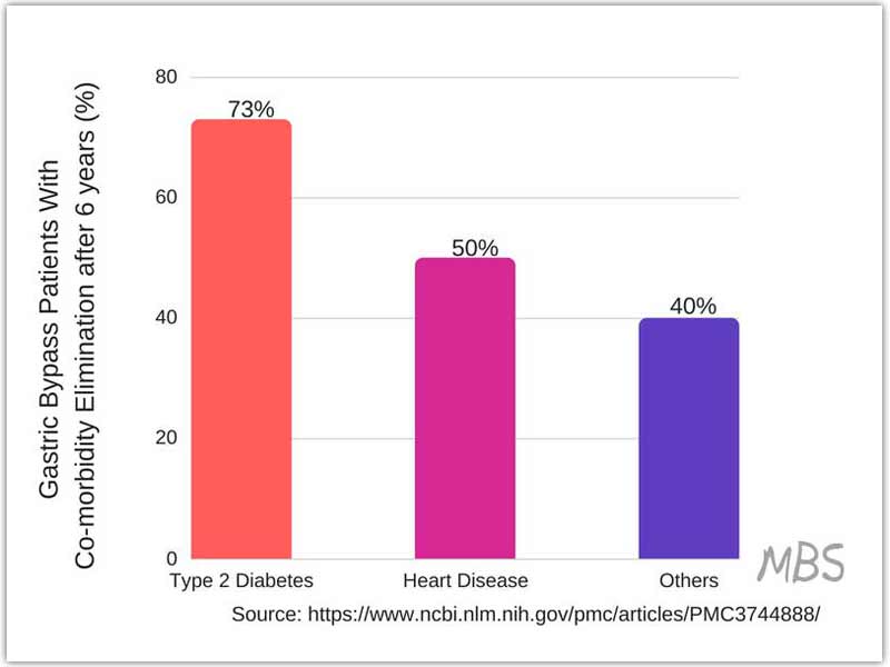 Stats for Resolution of Comorbidities Post WLS