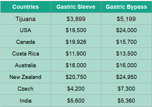 Countries gastric sleeve bypass