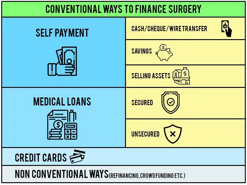 Medical Loans for Bariatric Surgery