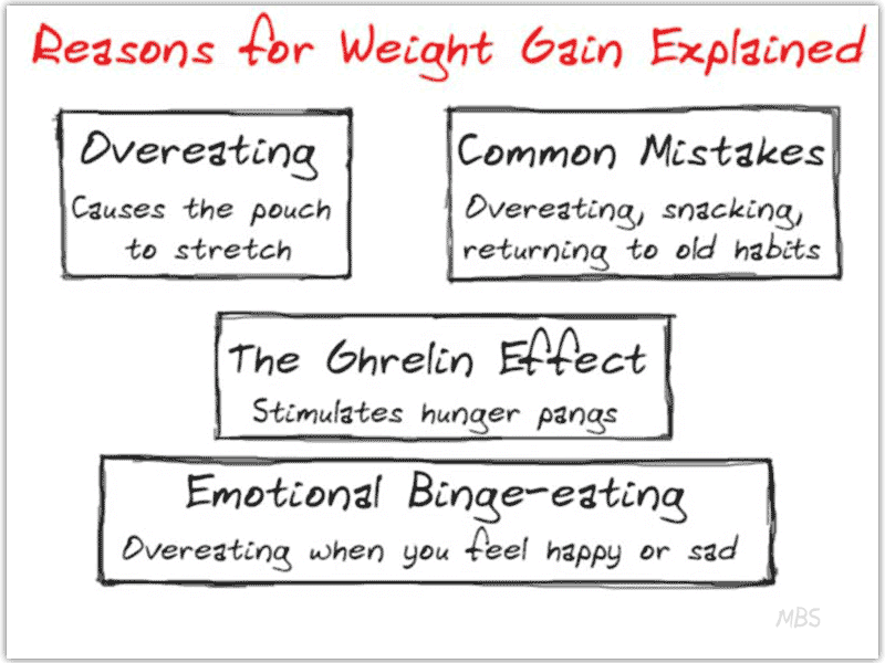 Reasons for weight gain after weight loss surgery