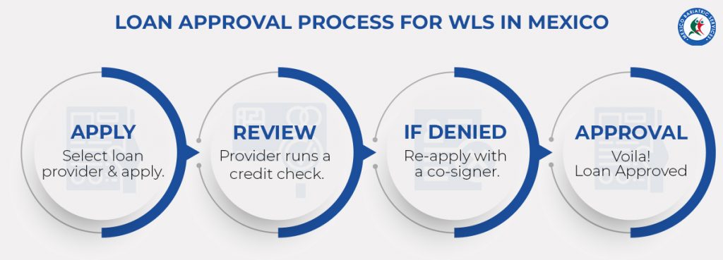 Loan Approval for Weight Loss Surgery in Mexico