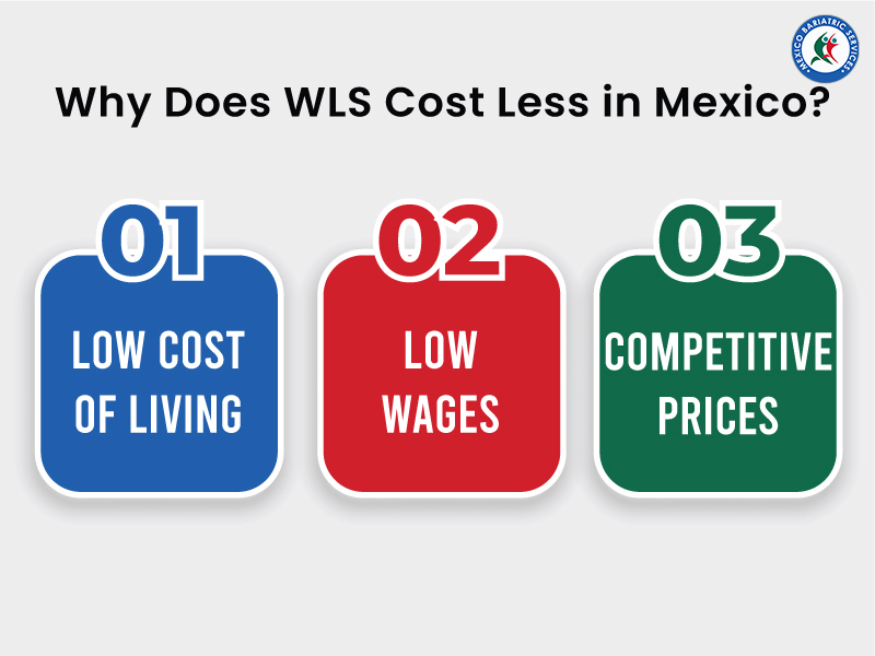 Why does weight loss surgery cost less in Mexico?