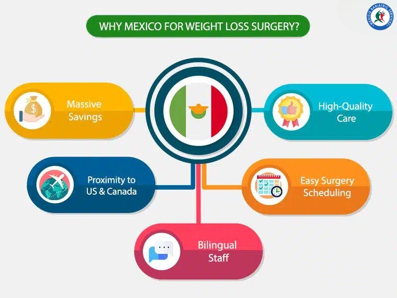 Why Piedras Negras for Bariatric Surgery? Why Piedras Negras for Bariatric Surgery?