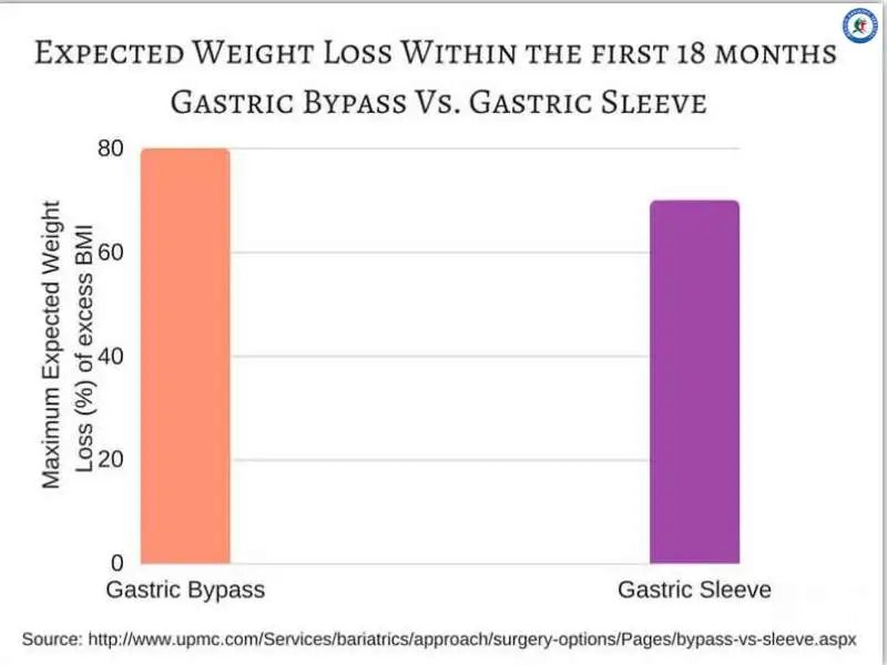 Expected Weight Loss Post WLS