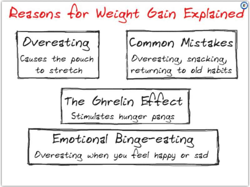 Weight Regain After Bariatric Surgery Reasons