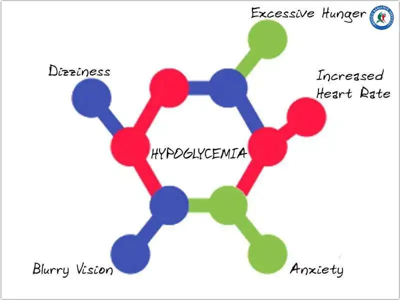 Symptoms of Hypoglycemia