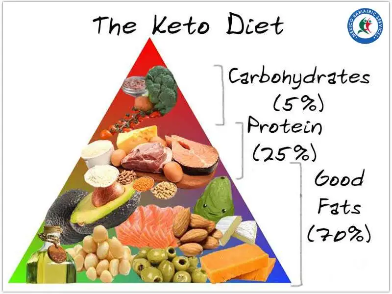 Keto Diet After Bariatric Surgery