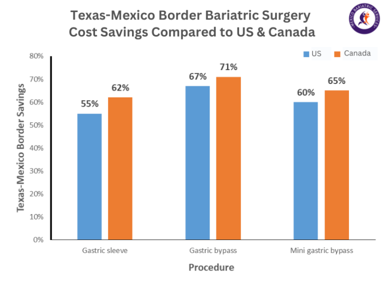 Life-Changing Weight Loss Surgery in Texas Mexico Border