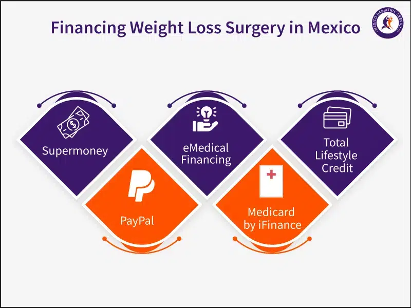 Options to Finance Bariatric Surgery in Mexico