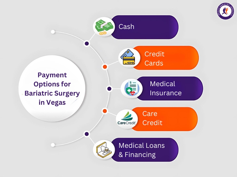 Payment Options for Cash Pay Bariatric Surgery